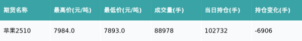 京海策略 苹果主力合约收跌0.2%