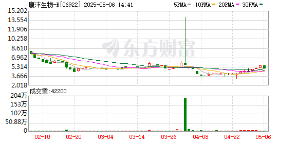 满瑞网 康沣生物-B：2024年亏损1.04亿元