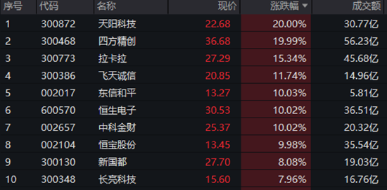壹资网 6股涨停！金融科技ETF（159851）放量飙涨4.84%，突破阶段新高！强预期催化，重视板块交易属性