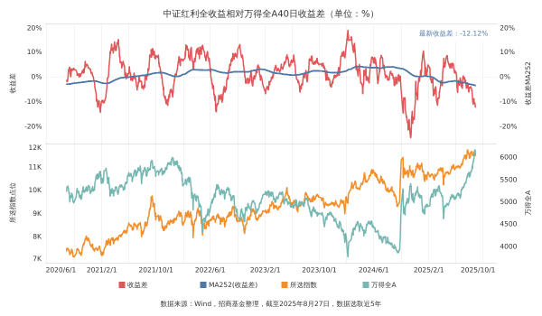 财米网 中证红利指数相对万得全A最新40日收益差刷新年内新低，中证红利ETF（515080）近十日“吸金”近3.66亿元