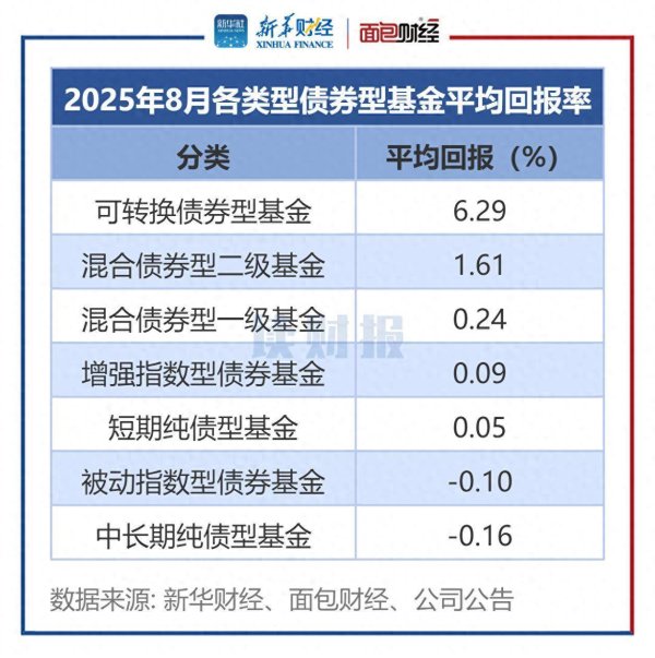 乐天盈配资 【读财报】债基8月表现：近五成产品盈利 华夏基金、南方基金等6只产品收益率超10%